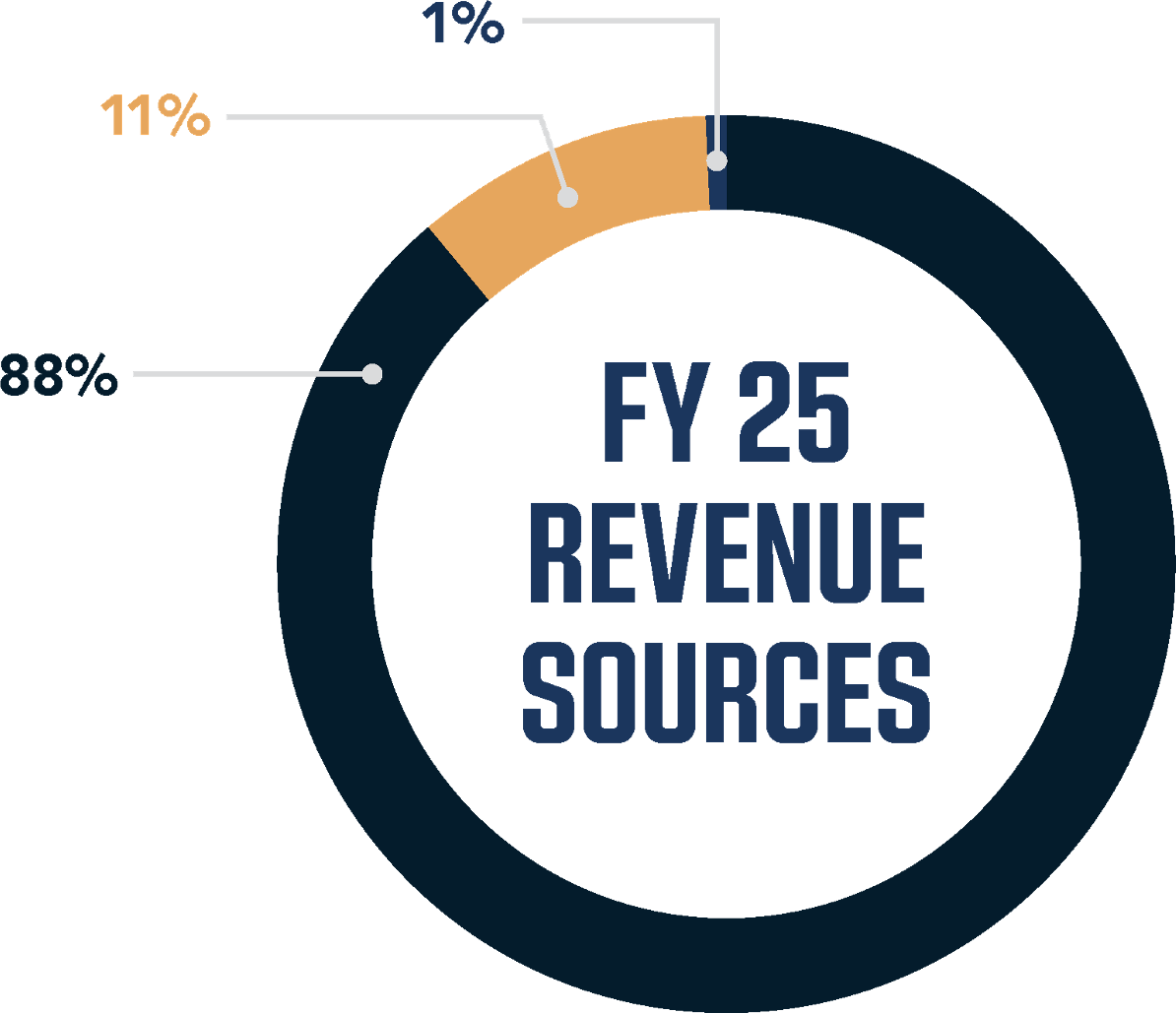 EMSA FY 24 revenue sourcees